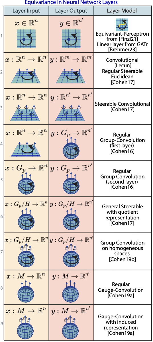 Algebra in neural network layers: taxonomy of equivariant layers where domains/codomains carry group actions.