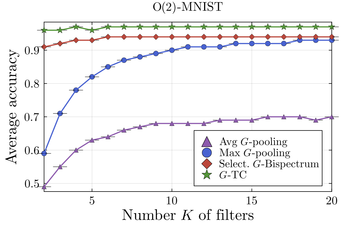 Accuracy vs number of filters for O(2)-MNIST (dihedral discretization), comparing avg/max pooling, Selective G-Bispectrum, and G-TC.