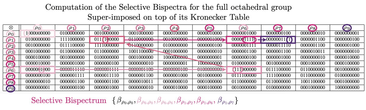 Selective G-Bispectrum algorithm illustration showing how selected coefficients are added based on Kronecker decomposition structure.