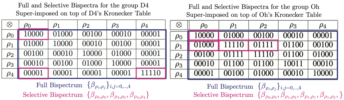 Kronecker tables for D4 and an octahedral group, highlighting the sparse coefficient pairs used by the Selective G-Bispectrum compared to the full grid.